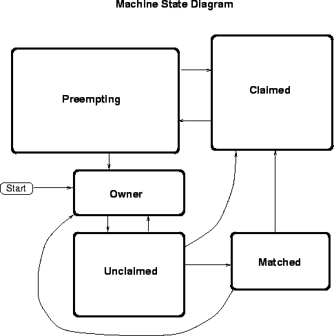 \includegraphics{admin-man/machine-states.eps}