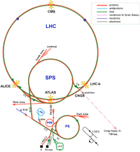 disegno del complesso degli acceleratori del CERN